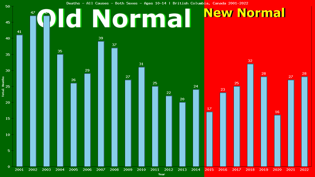 Graph showing Deaths - All Causes - Girls And Boys - Aged 10-14 | British Columbia, Canada